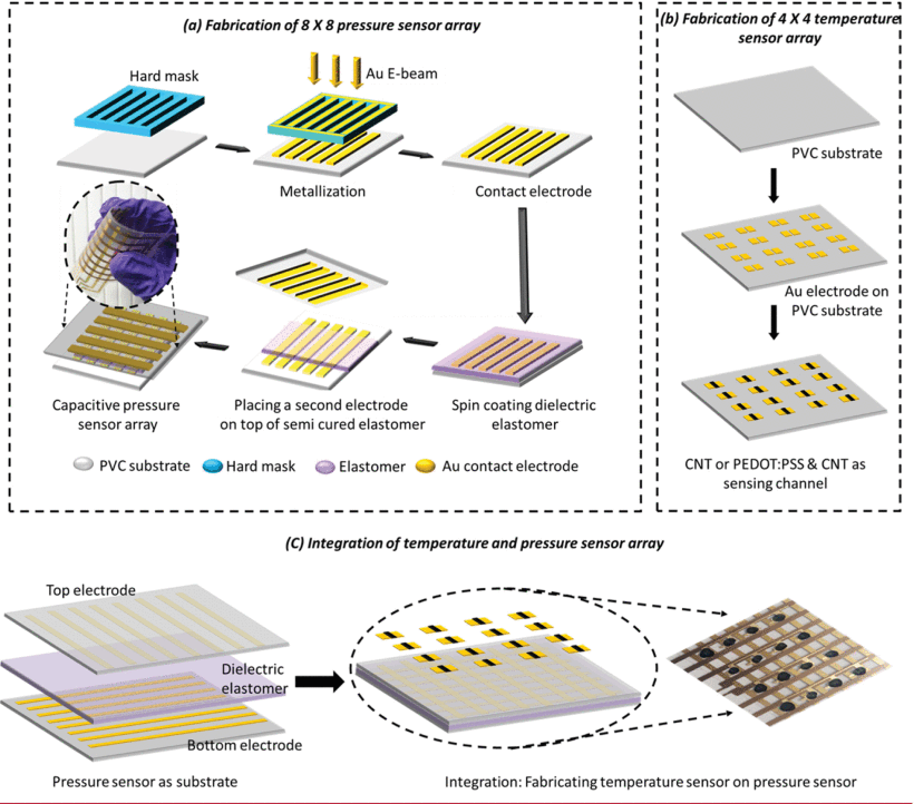 multifunctional-electronic-skin-with-a-stack-of-temperature-and